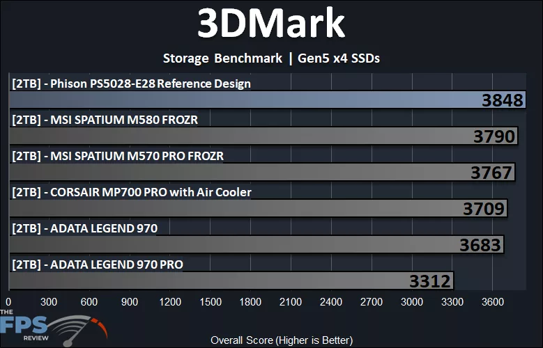 3DMark Storage Benchmark Graph