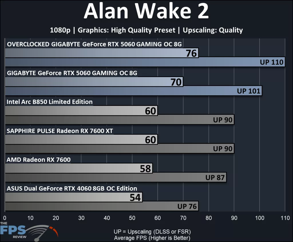 GIGABYTE GeForce RTX 5060 GAMING OC 8G: performance ALAN Wake 2