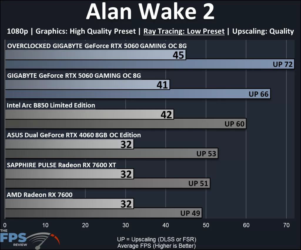 GIGABYTE GeForce RTX 5060 GAMING OC 8G: performance Alan Wake 2 ray traced