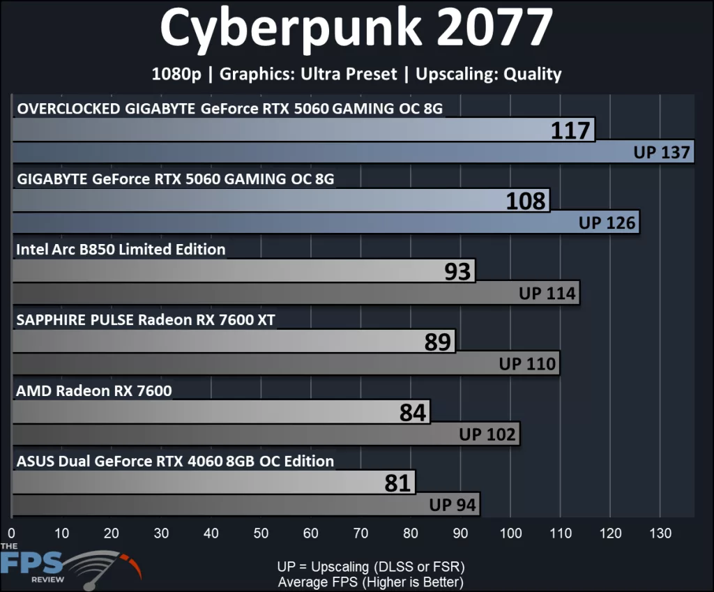 GIGABYTE GeForce RTX 5060 GAMING OC 8G: performance Cynerpunk 2077