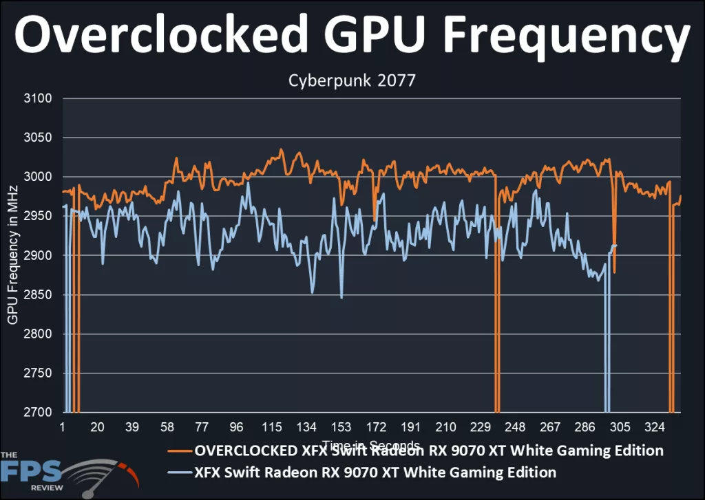XFX Swift AMD Radeon RX 9070 XT White Gaming Edition: OC graph, cyberpunk