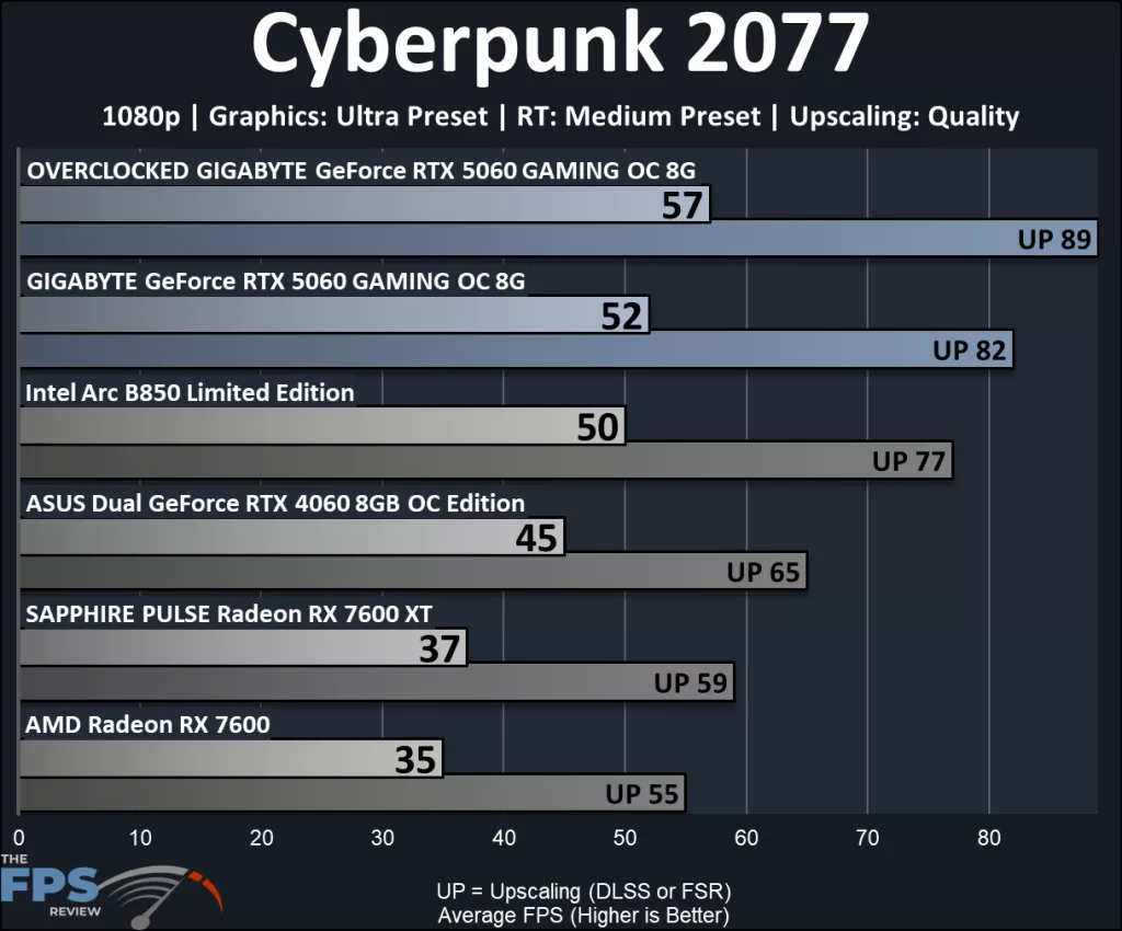 GIGABYTE GeForce RTX 5060 GAMING OC 8G: performance Cyberpunk 2077 Ray Traced