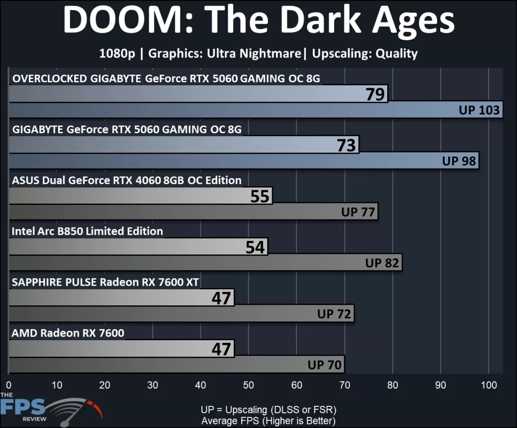 GIGABYTE GeForce RTX 5060 GAMING OC 8G: performance DOOM: The Dark Ages