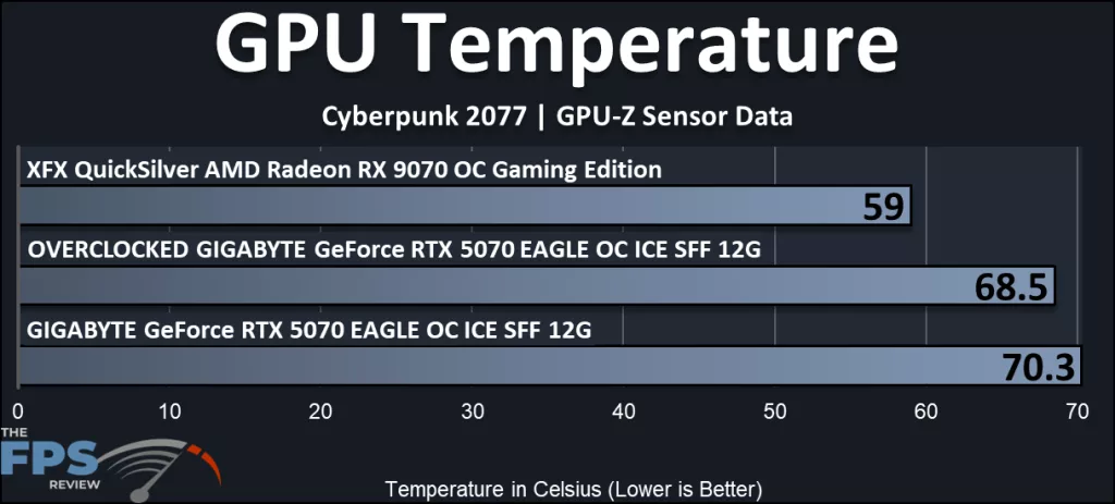 GIGABYTE GeForce RTX 5070 EAGLE OC ICE SFF 12G : GPU Temperature