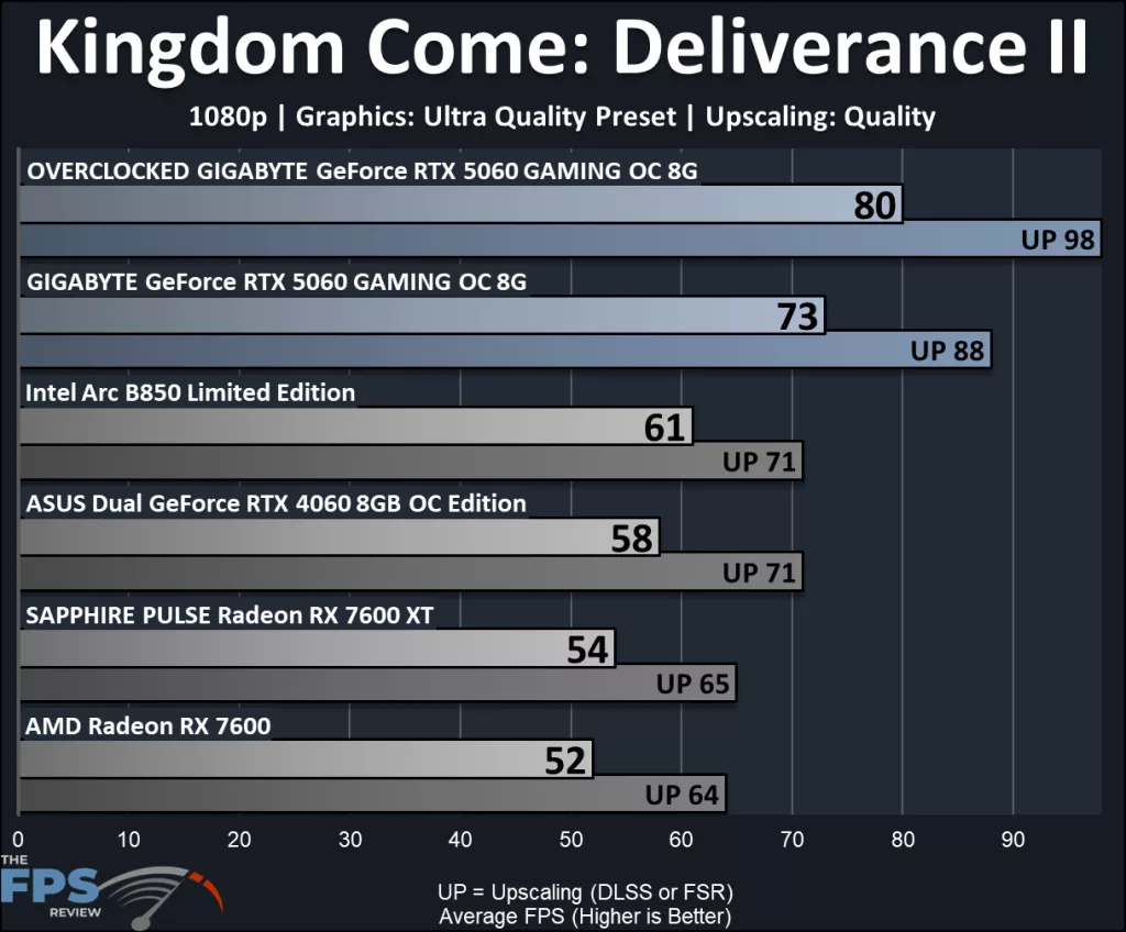 GIGABYTE GeForce RTX 5060 GAMING OC 8G: performance KCD2