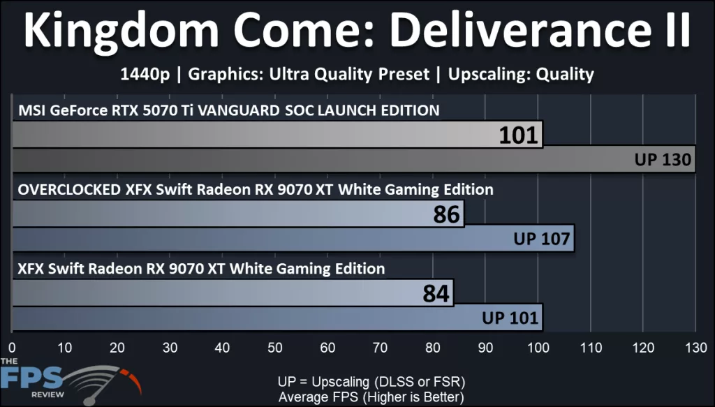 XFX Swift AMD Radeon RX 9070 XT White Triple Fan Gaming Edition: performance: KCD2
