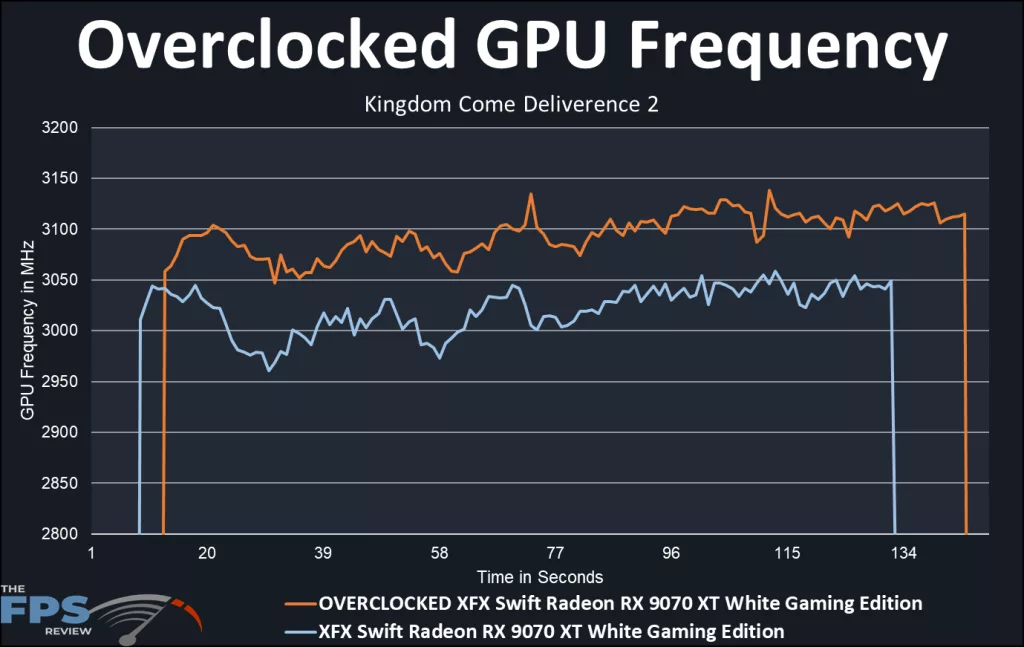 XFX Swift AMD Radeon RX 9070 XT White Gaming Edition: OC graph KCD2