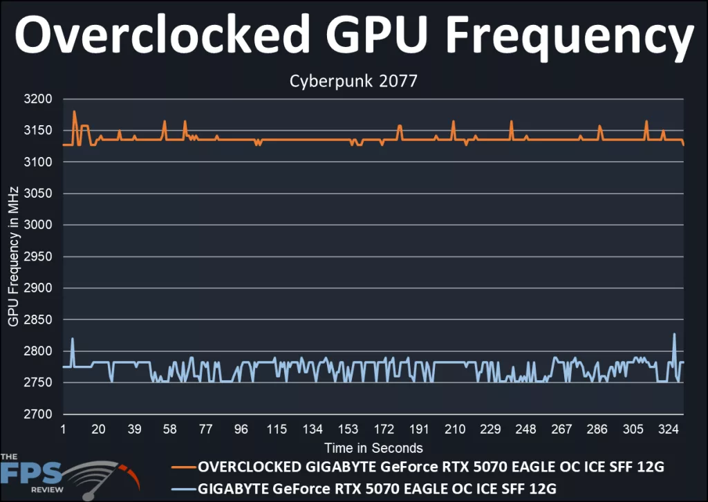 GIGABYTE GeForce RTX 5070 EAGLE OC ICE SFF 12G : overclocking