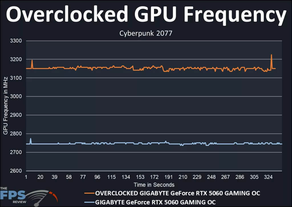 GIGABYTE GeForce RTX 5060 GAMING OC 8G Overclocked GPU Frequency Graph