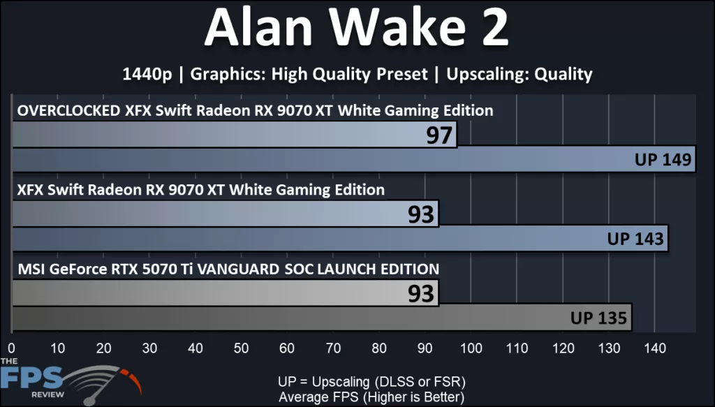 XFX Swift AMD Radeon RX 9070 XT White Triple Fan Gaming Edition: performance: Alan Wake 2