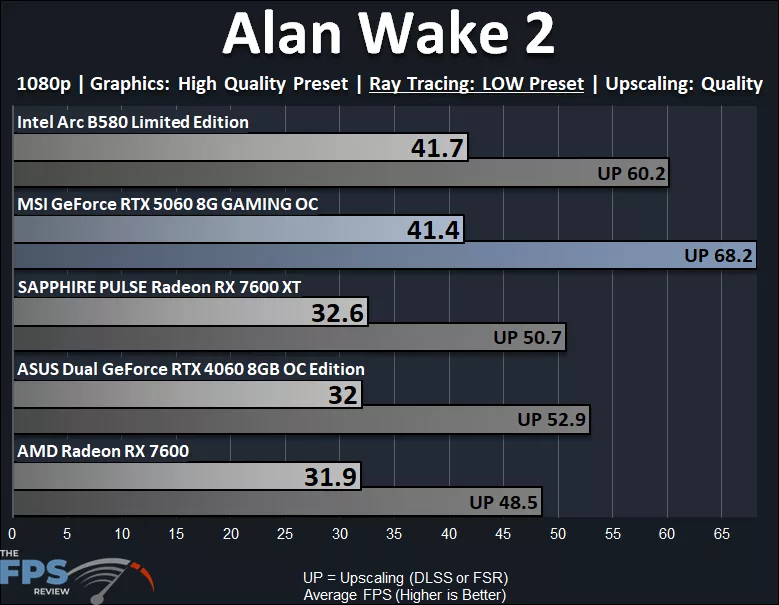 Alan Wake 2 1080p Low Ray Tracing Performance Graph