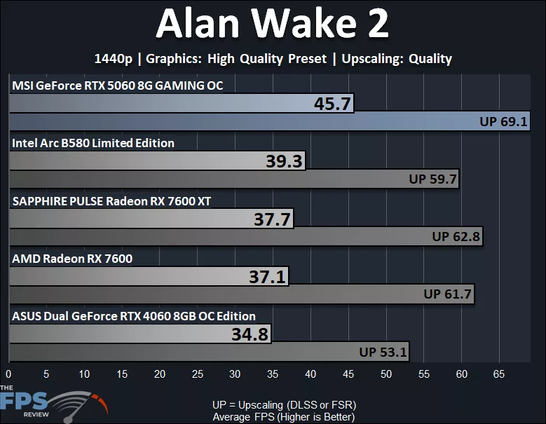 Alan Wake 2 1440p High Performance Graph