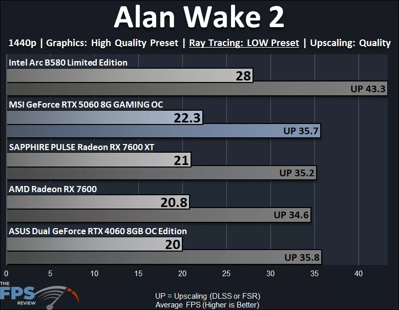 Alan Wake 2 1440p Low Ray Tracing Performance Graph