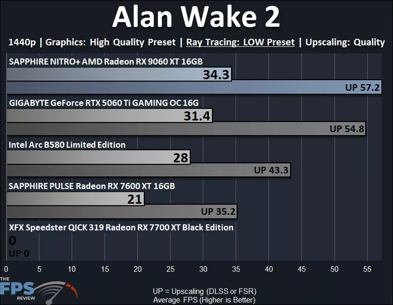 Alan Wake 2 1440p Low Ray Tracing Performance Graph