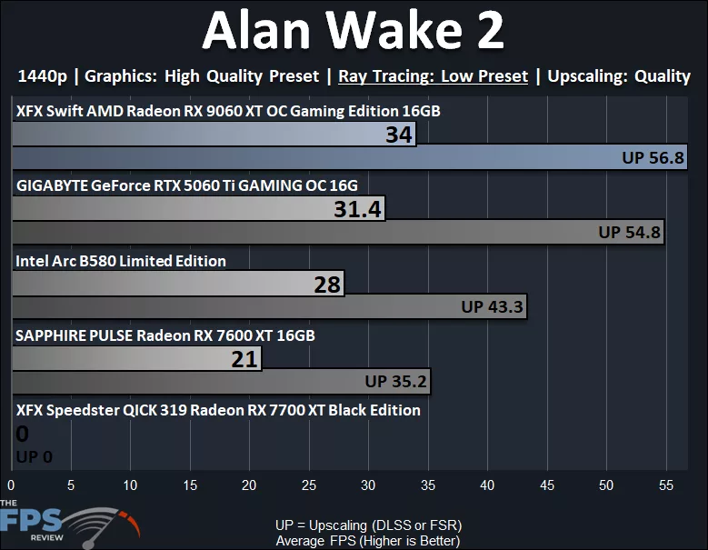 Alan Wake 2 1440p Low Ray Tracing Performance Graph
