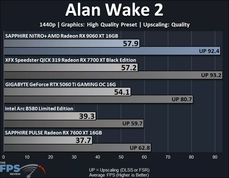 Alan Wake 2 1440p Performance Graph