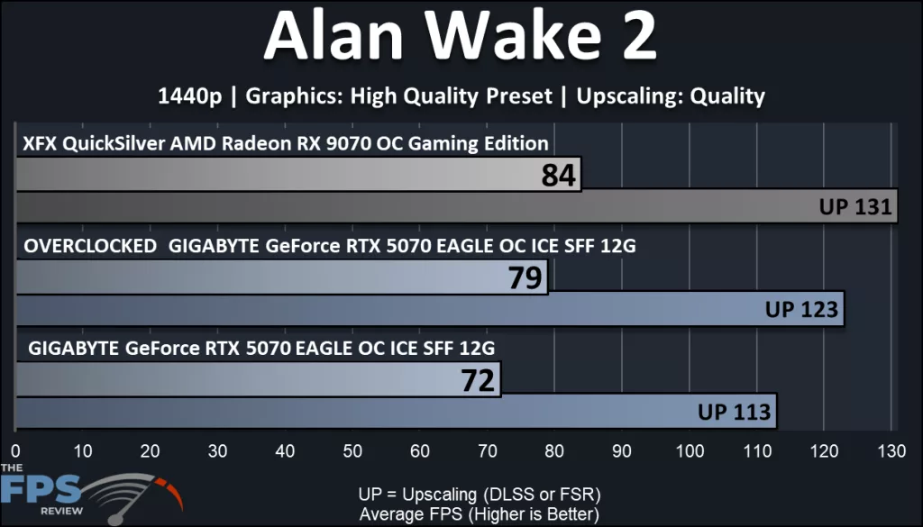 GIGABYTE GeForce RTX 5070 EAGLE OC ICE SFF 12G : performance Alan Wake 2