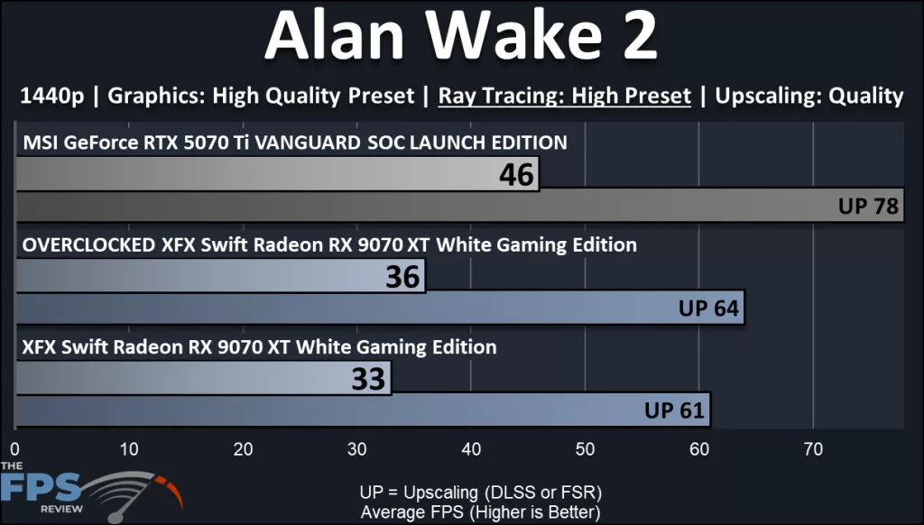 XFX Swift AMD Radeon RX 9070 XT White Triple Fan Gaming Edition: performance: Ray Tracing Specific : Alan Wake 2