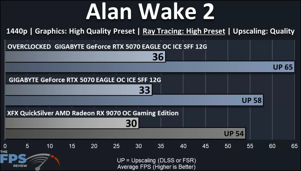 GIGABYTE GeForce RTX 5070 EAGLE OC ICE SFF 12G : performance optional ray tracing : Alan wake 2