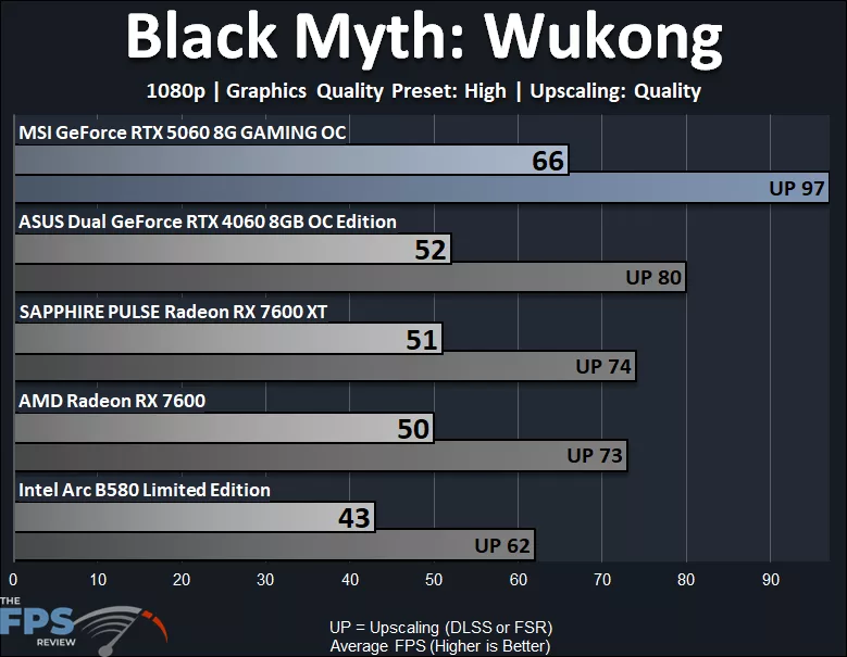 Black Myth: Wukong 1080p High Performance Graph