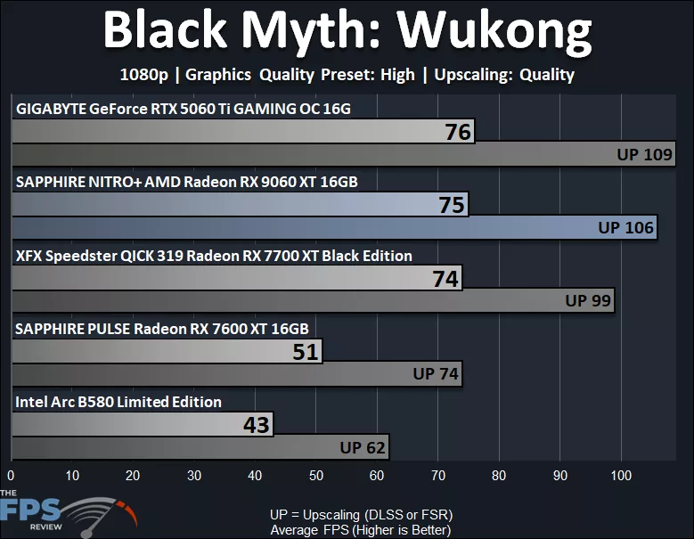 Black Myth Wukong 1080p High Performance Graph