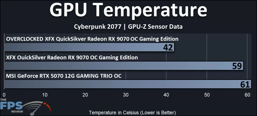 XFX QuickSilver Radeon RX 9070 OC Gaming Edition: GPU Temperature