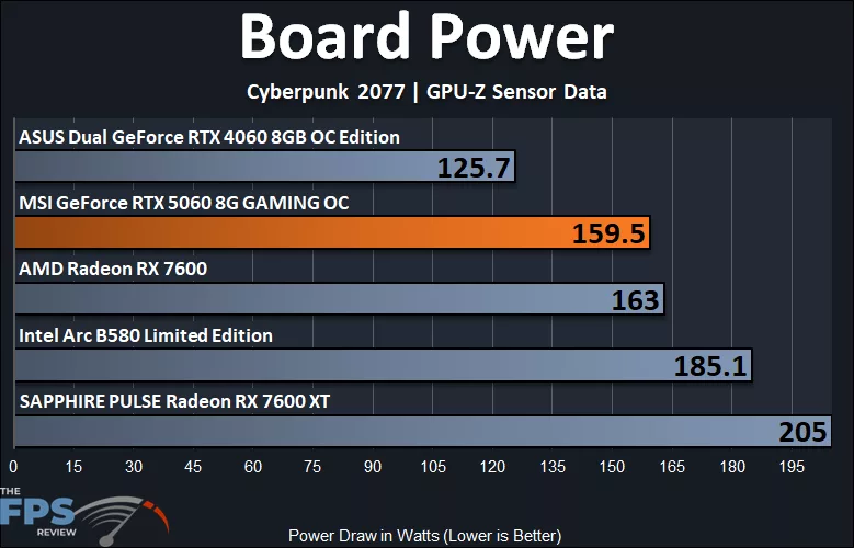 Board Power Graph