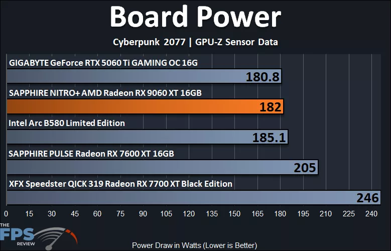 Board Power Graph