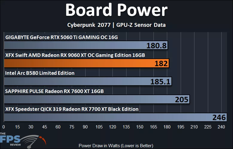 Board Power Graph