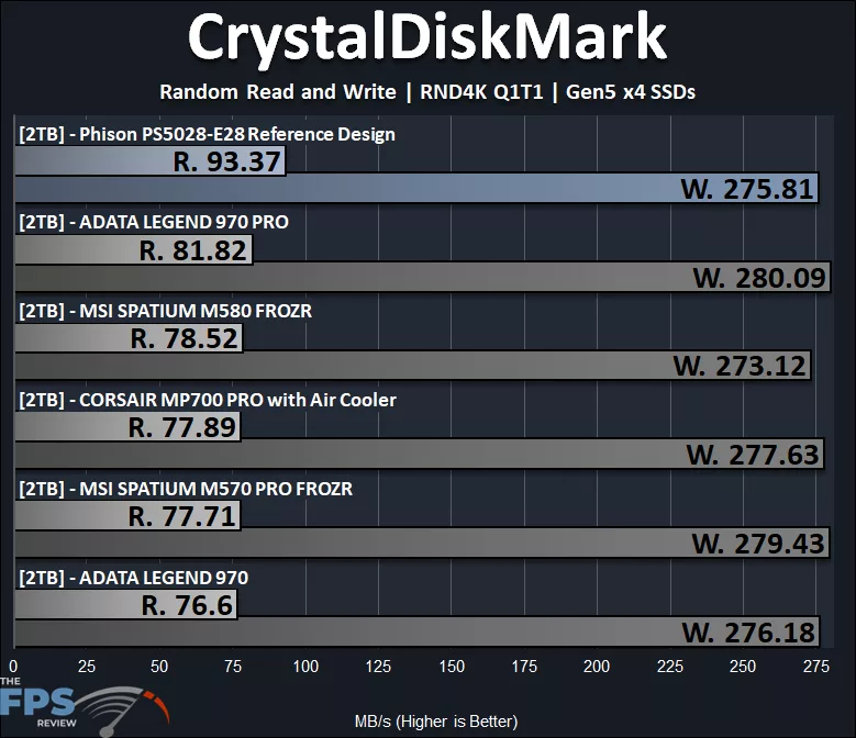 CrystalDiskMark RND4K Q1T1 Graph
