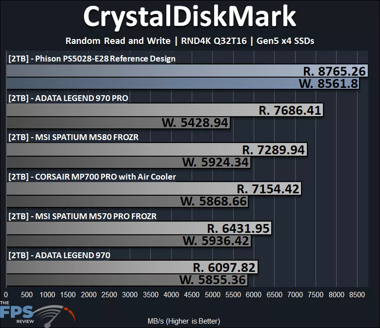 CrystalDiskMark RND4K Q32T16 Graph