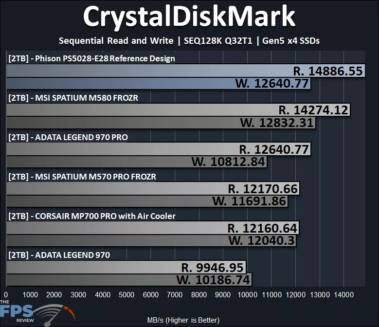CrystalDiskMark SEQ128K Q32T1 Graph