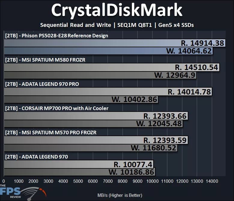 CrystalDiskMark SEQ1M Q8T1 Graph