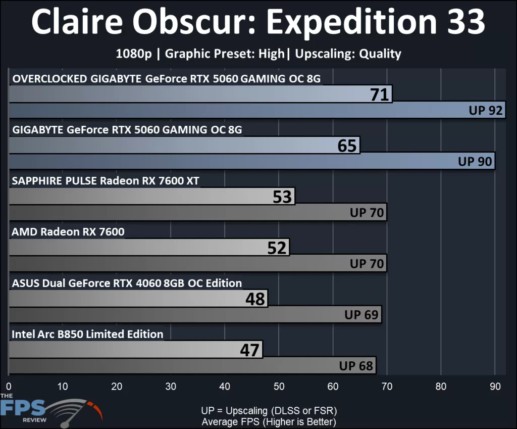 GIGABYTE GeForce RTX 5060 GAMING OC 8G: performance Claire Obscur: Expedition 33
