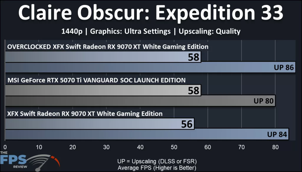 XFX Swift AMD Radeon RX 9070 XT White Triple Fan Gaming Edition: performance: Claire Obscur: Expedition 33