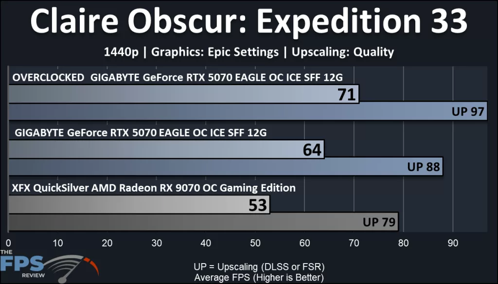 GIGABYTE GeForce RTX 5070 EAGLE OC ICE SFF 12G : performance Claire Obscur: Expedition 33