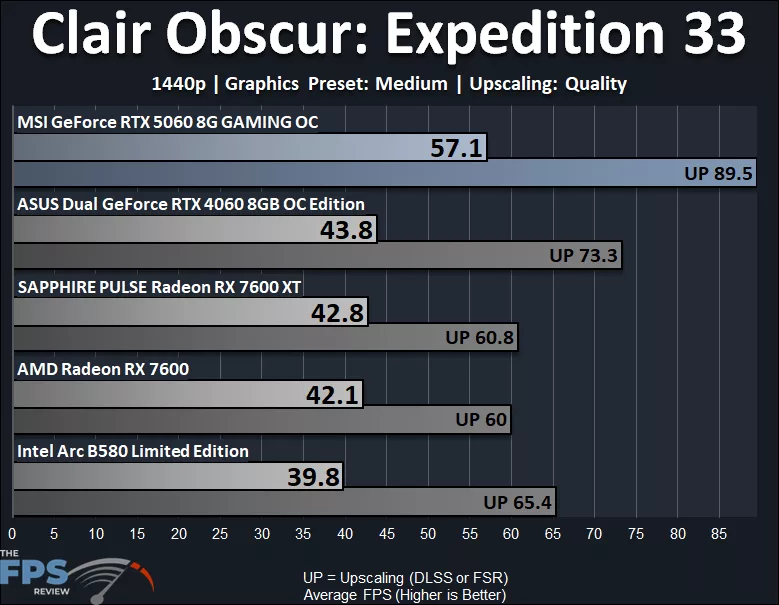 Clair Obscur: Expedition 33 1440p Medium Performance Graph