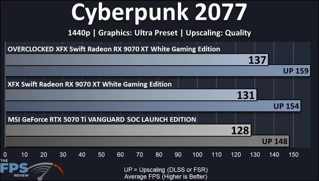 XFX Swift AMD Radeon RX 9070 XT White Triple Fan Gaming Edition: performance: Cyberpunk 2077