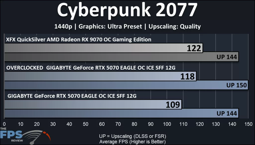GIGABYTE GeForce RTX 5070 EAGLE OC ICE SFF 12G : performance Cyberpunk 2077