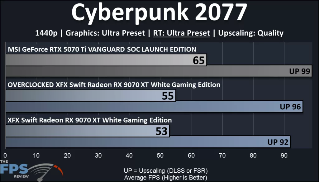 XFX Swift AMD Radeon RX 9070 XT White Triple Fan Gaming Edition: performance: Ray Tracing Specific :Cyberpunk 2077