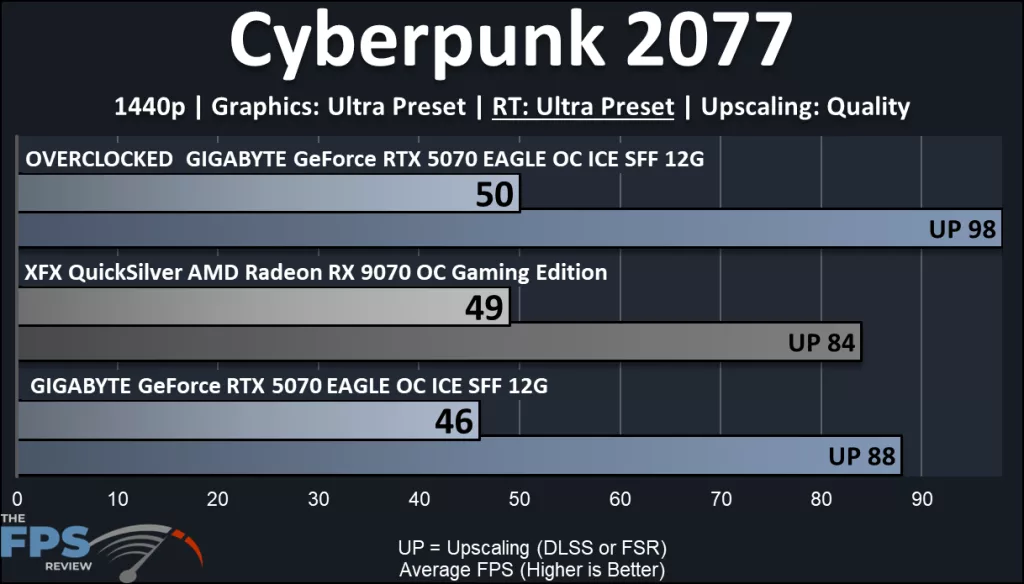 GIGABYTE GeForce RTX 5070 EAGLE OC ICE SFF 12G : performance optional ray tracing : Cyberpunk 2077