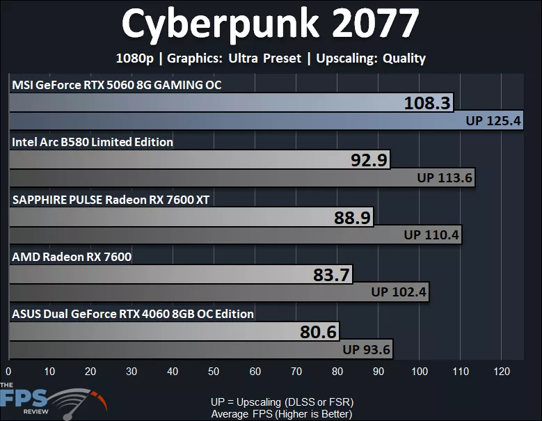 Cyberpunk 2077 1080p Ultra Performance Graph