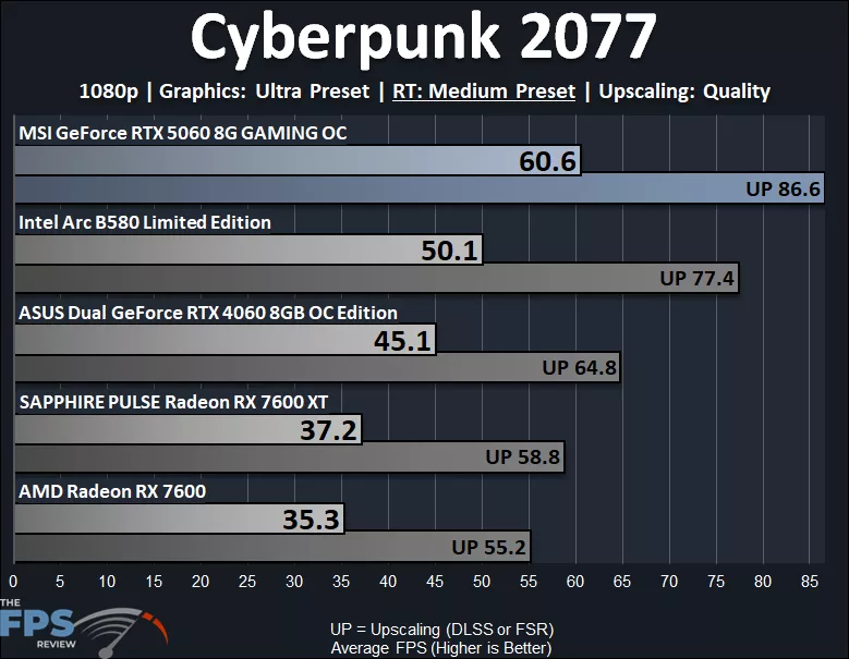 Cyberpunk 2077 1080p Medium Ray Tracing Performance Graph