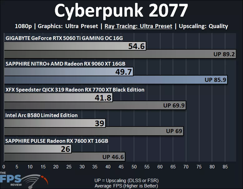 Cyberpunk 2077 1080p Ultra Ray Tracing Performance Graph