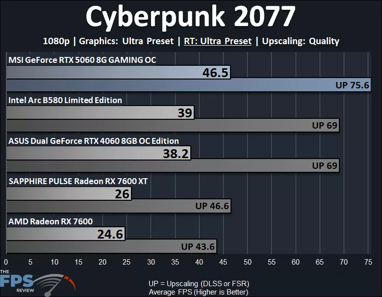 Cyberpunk 2077 1080p Ultra Ray Tracing Performance Graph
