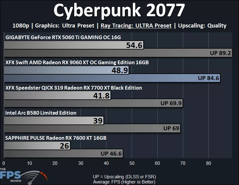Cyberpunk 2077 1080p Ultra Ray Tracing Performance Graph