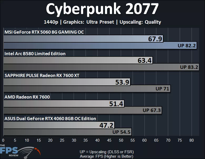Cyberpunk 2077 1440p Ultra Performance Graph