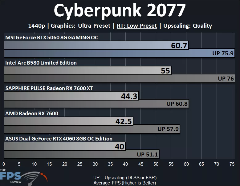 Cyberpunk 2077 1440p Low Ray Tracing Performance Graph