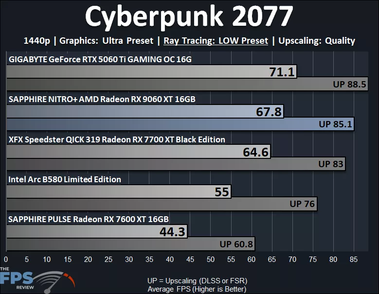 Cyberpunk 2077 1440p Low Ray Tracing Performance Graph