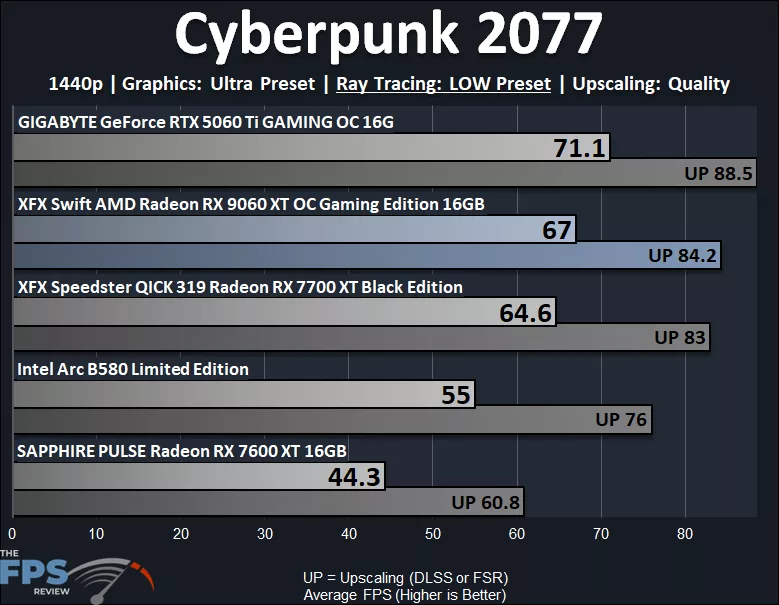Cyberpunk 2077 1440p Low Ray Tracing Performance Graph